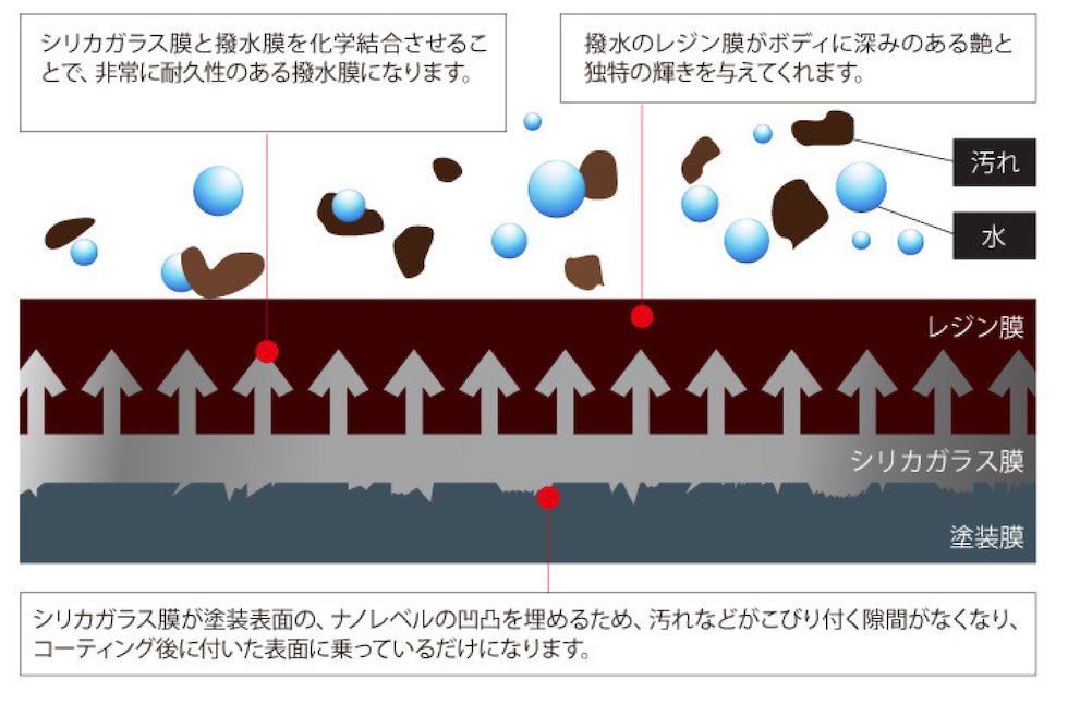 ECLA高耐久撥水コーティング